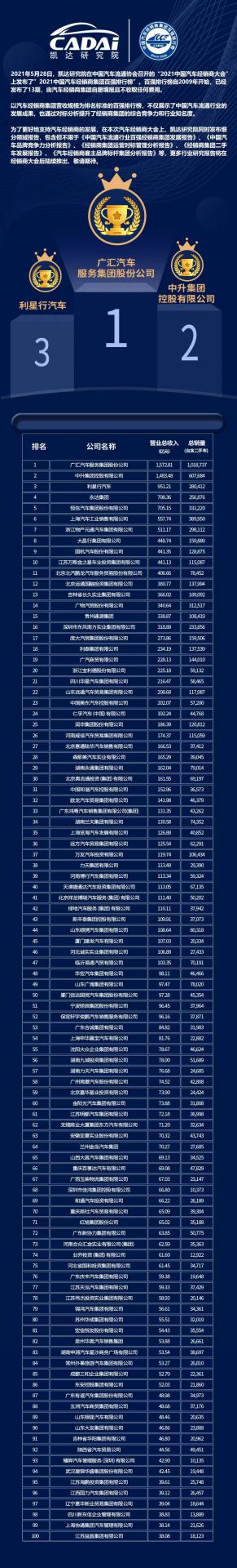 喜讯丨亿德体育-亿德体育(中国)荣登2021年中国汽车经销商百强排行榜第33位(图3)